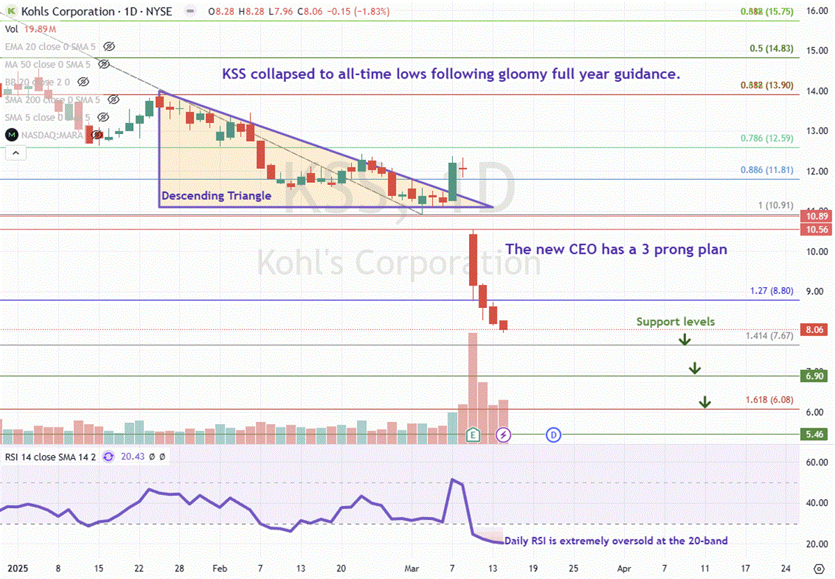 Kohl's KSS stock chart