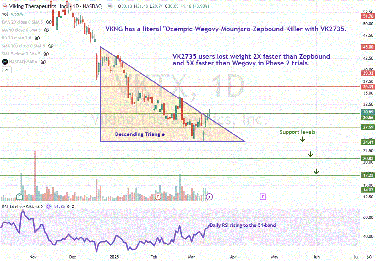 Viking Therapeutics VKTX stock chart