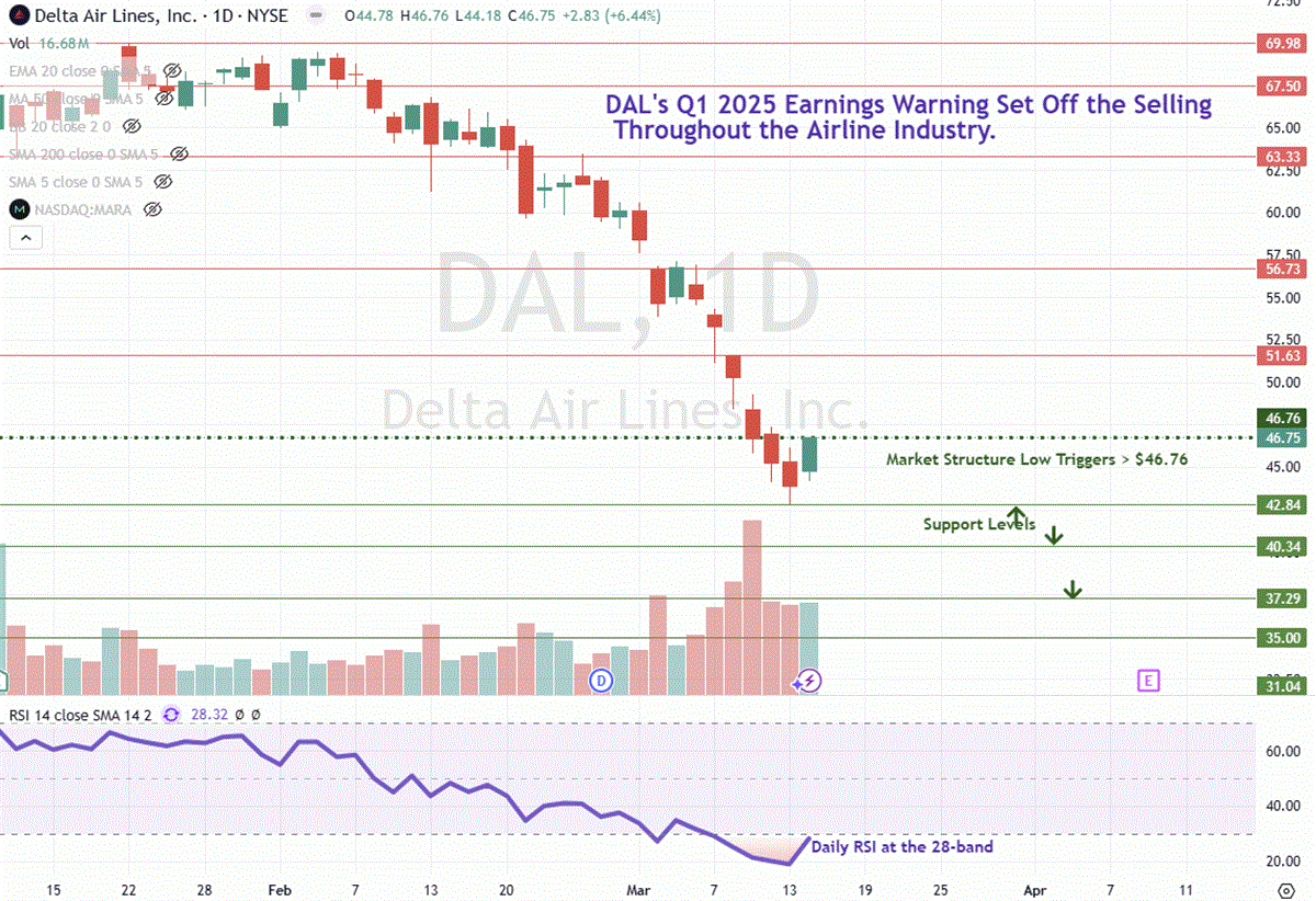 Delta Air Lines Dal stock chart