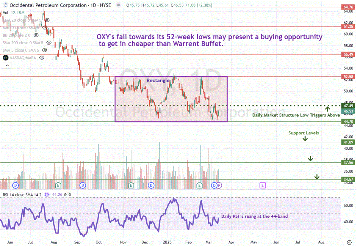 Occidental Petroleum OXY stock chart