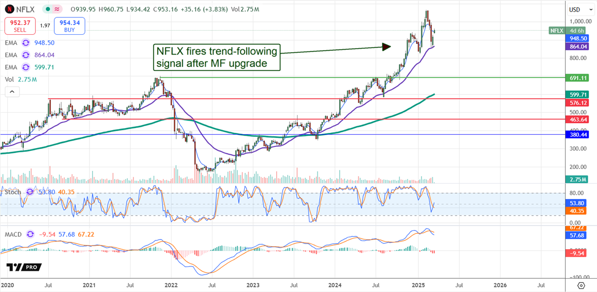 Netflix NFLX stock chart