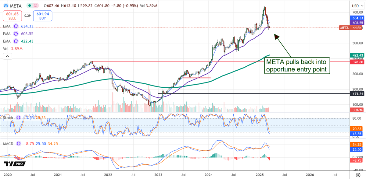 Meta Platforms META stock chart