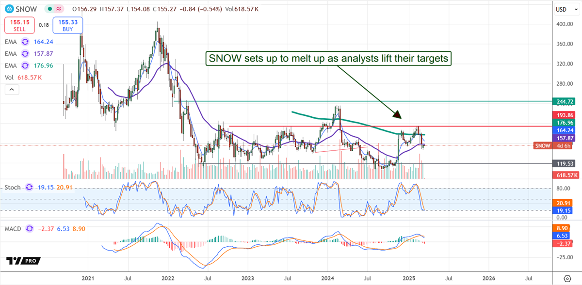 Snowflake SNOW stock chart