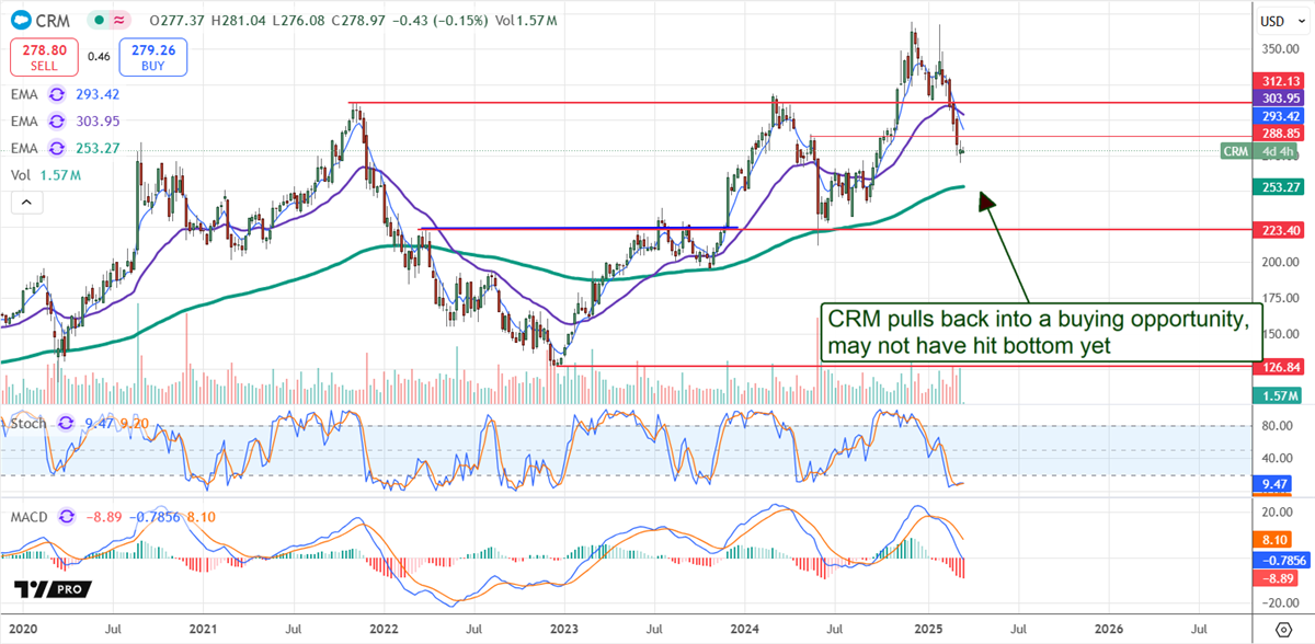 Salesforce CRM stock chart