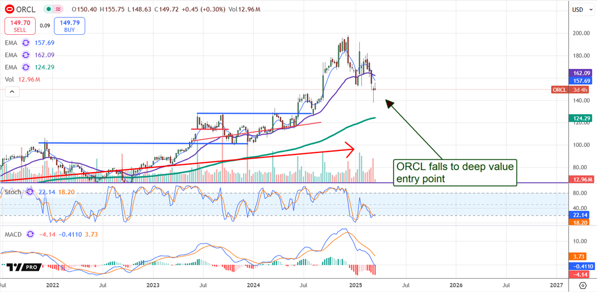 Oracle Stock Chart 