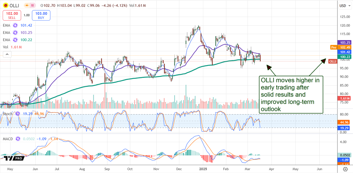 Ollie's Bargain Outlet OLLI stock chart 