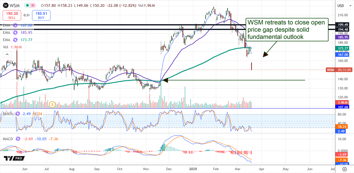 Williams Sonoma WSM Stock Chart 