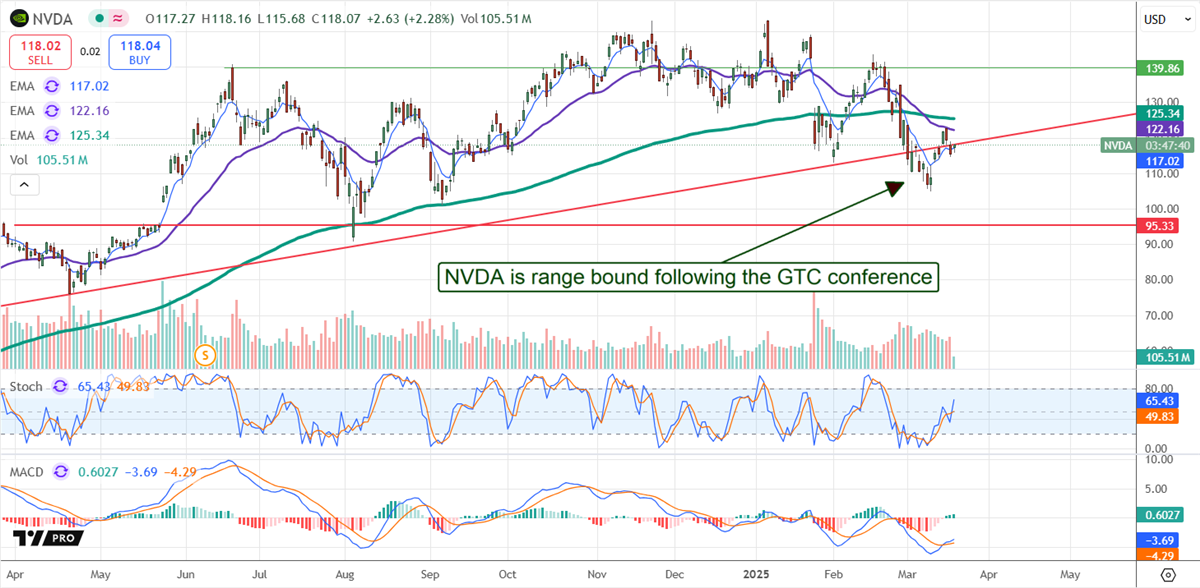 NVIDIA NVDA stock chart