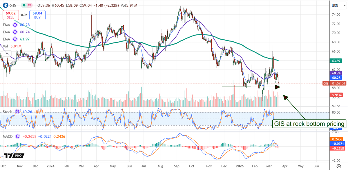 General Mills GIS stock chart 