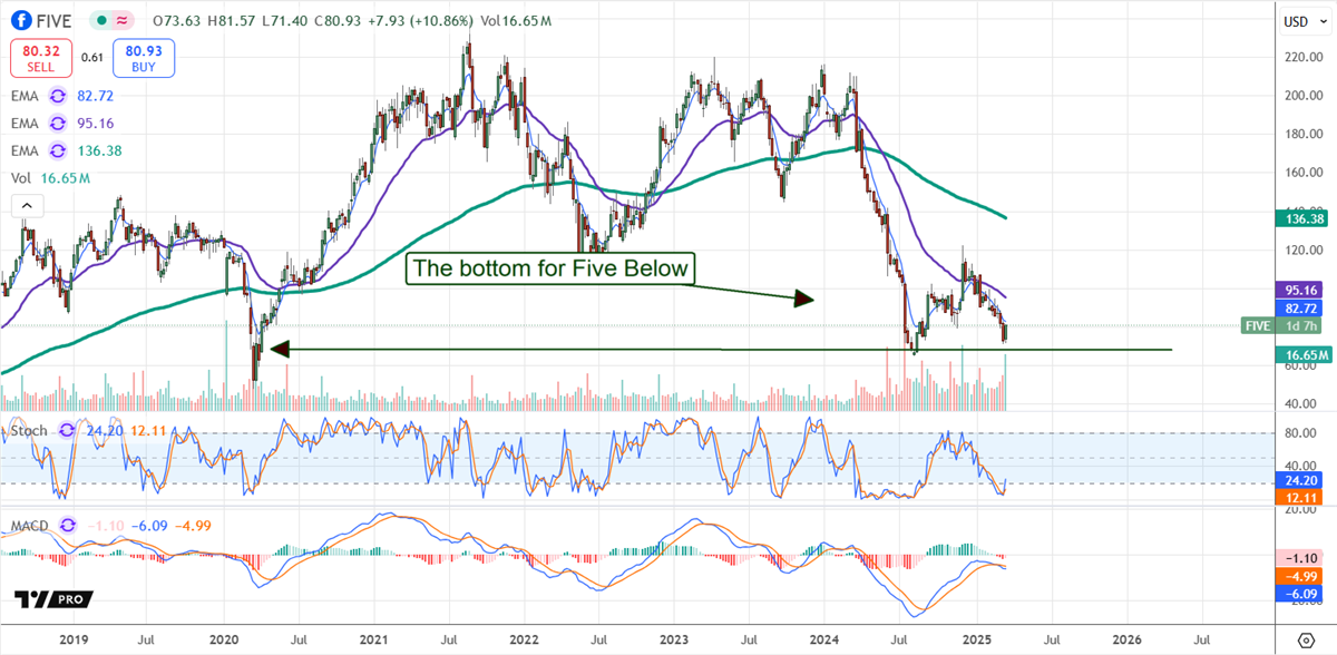 Five Below FIVE stock chart