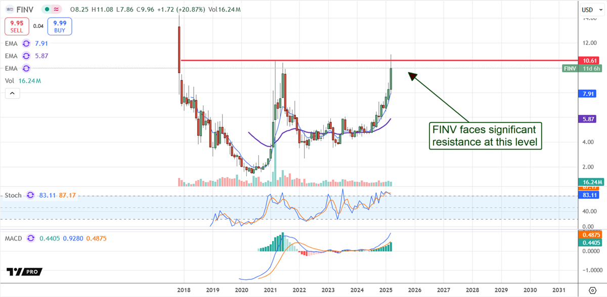 FinVolution FINV stock chart