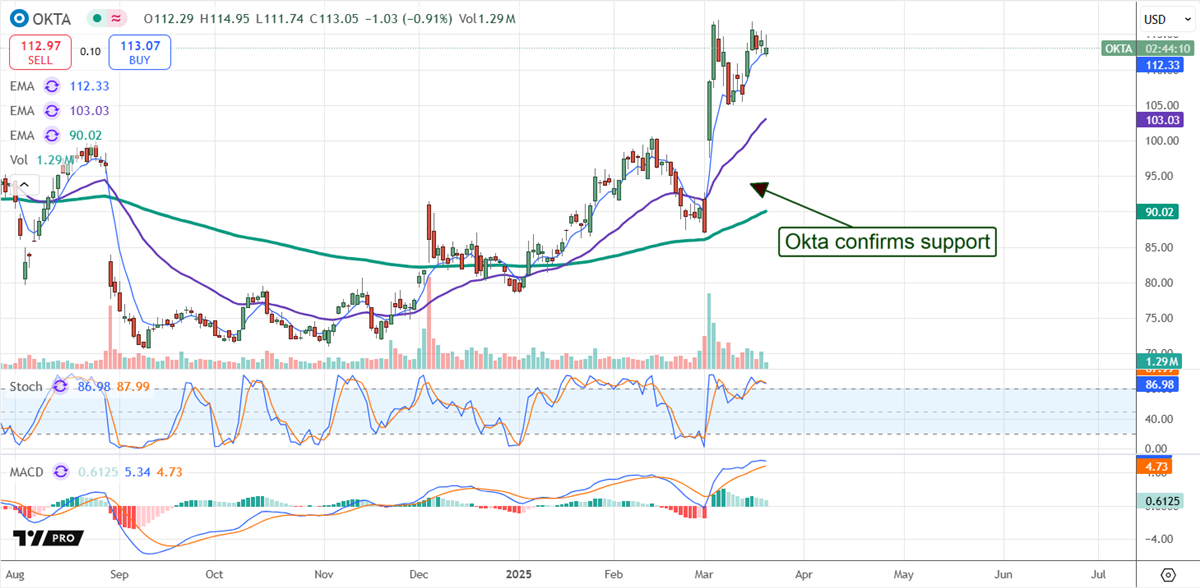 Okta stock chart