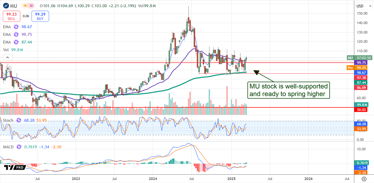 Micron MU Stock Chart