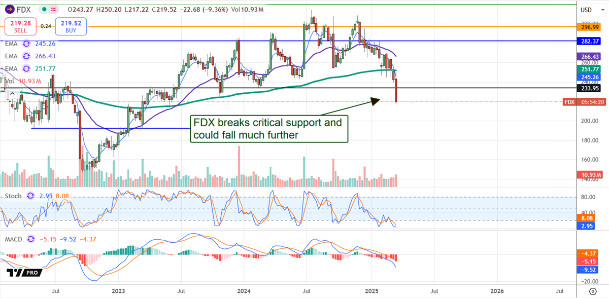 FDX stock chart 