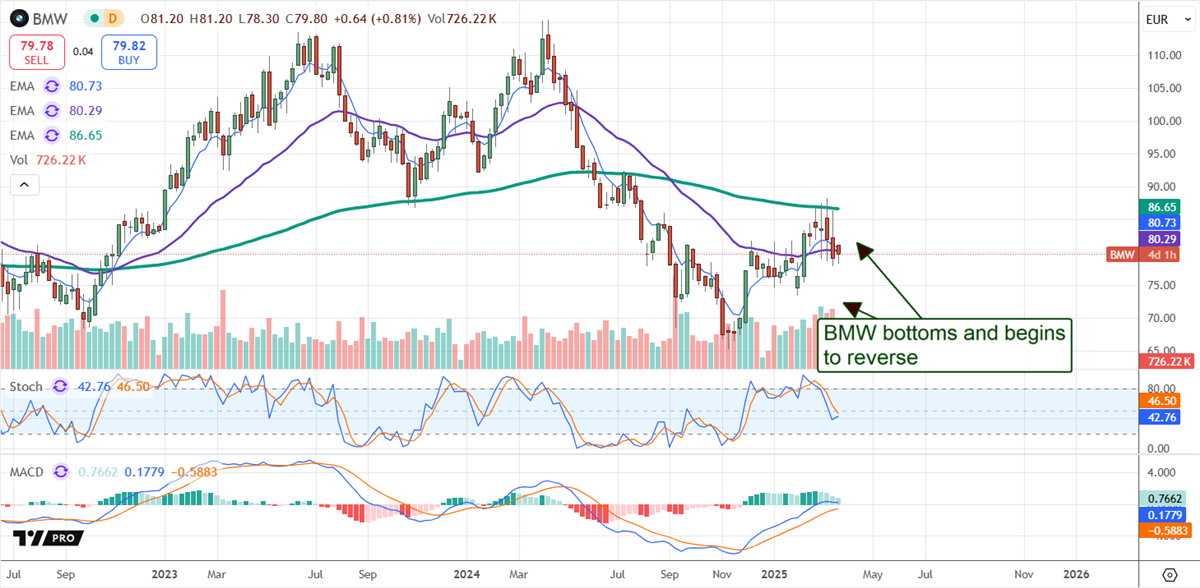 BMW stock Chart 