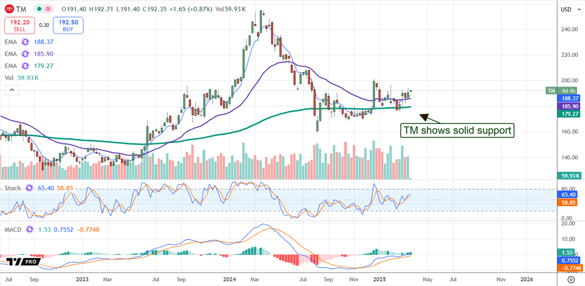 Toyota stock chart 