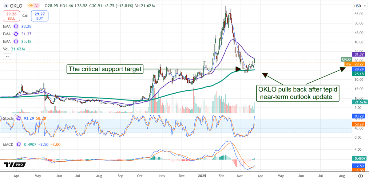 OKLO stock chart 