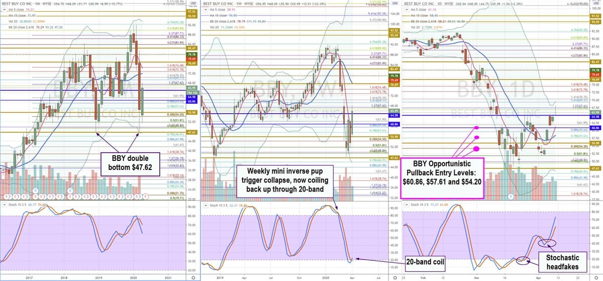 Here’s Where Best Buy (BBY) Stock Becomes a Bargain  