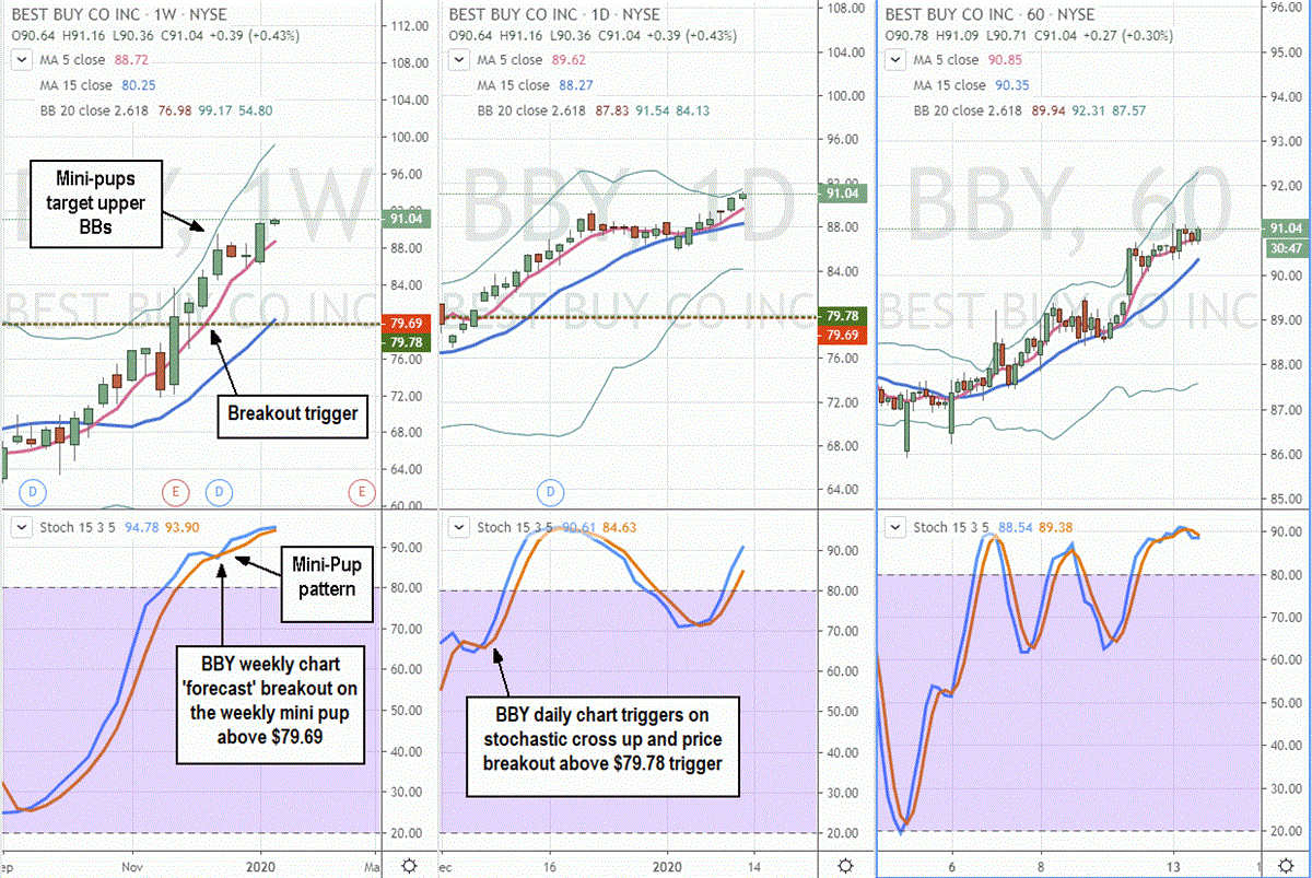 Use Multi-Time Frames as a Doppler Radar for Stock Price Trajectories