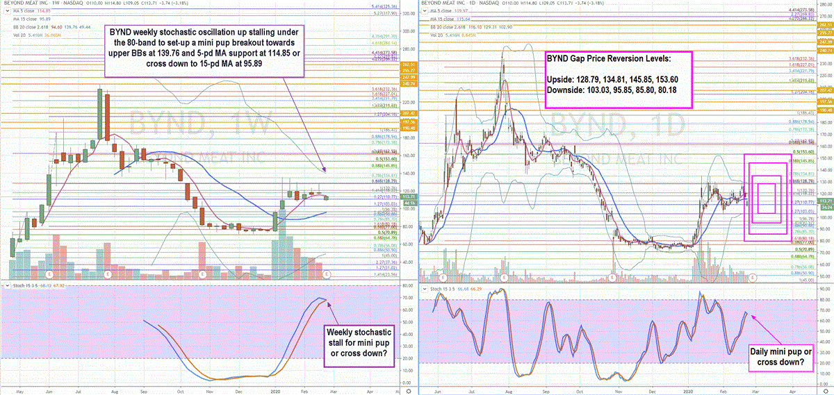 Trading Blueprint for Beyond Meat (BYND) Stock