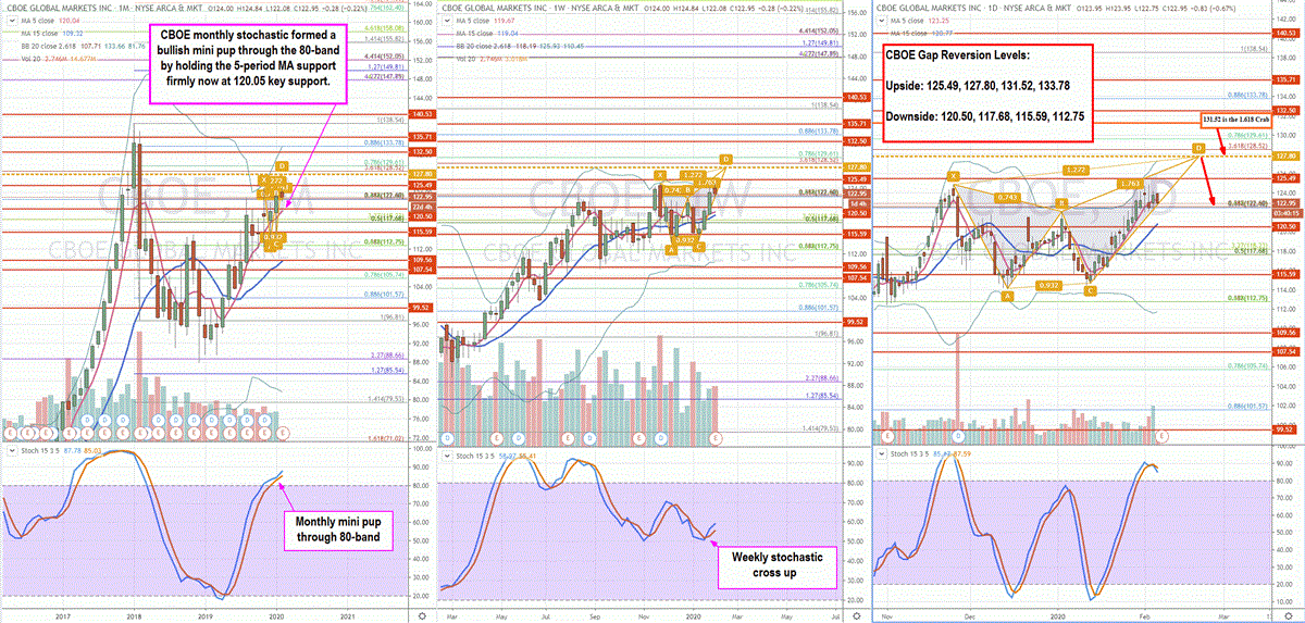 Trading Blueprint for CBOE Earnings Report 