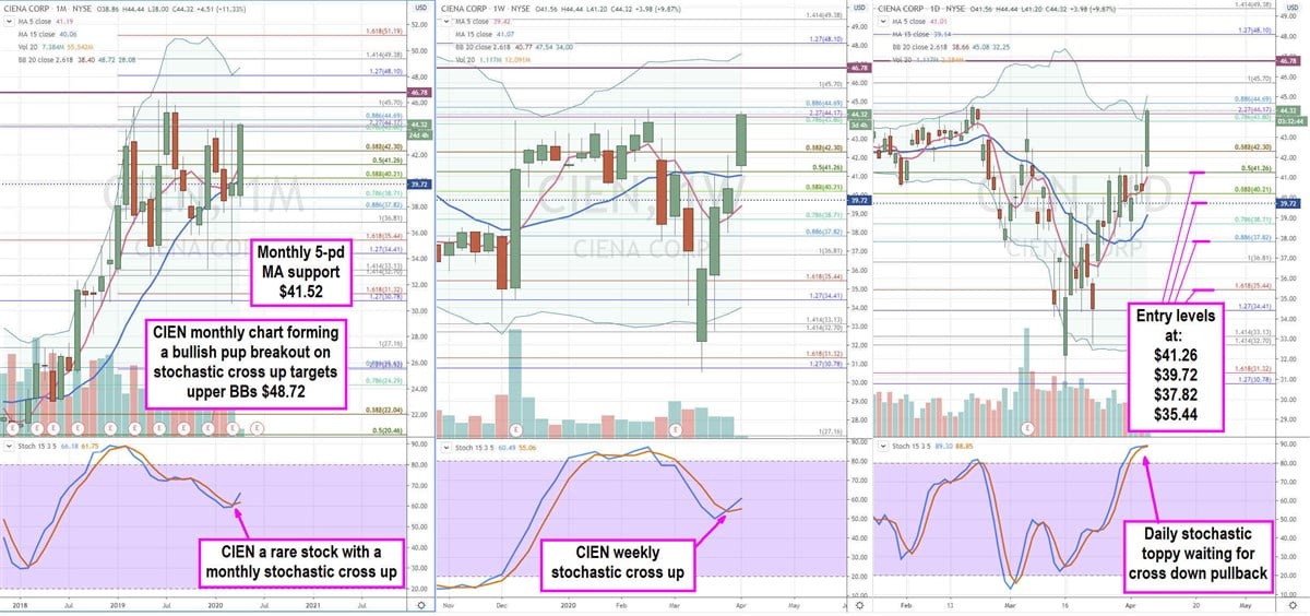 Ciena (CIEN) is a Buy During Pandemic Times  