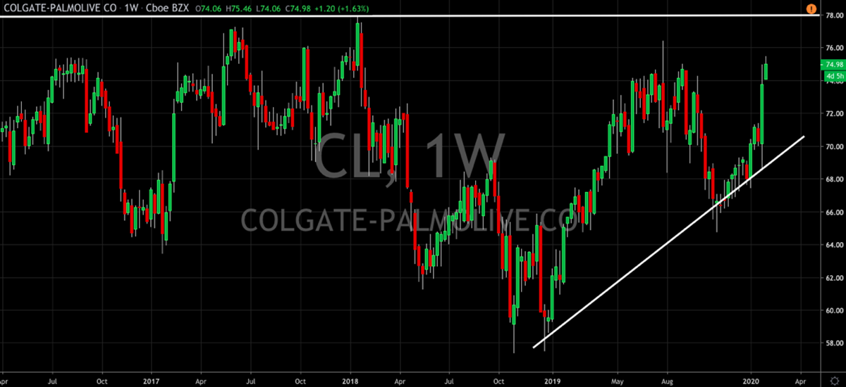 Colgate Takes Aim At $78 Mark