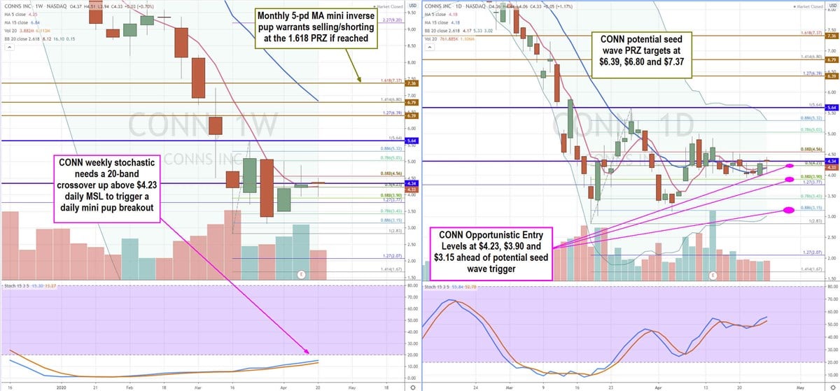 Conns (CONN) Stock a Value Buy as Economies Restart