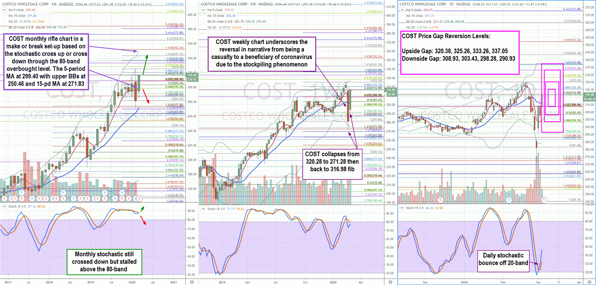 Trading Blueprint for Costco Wholesale (COST) Stock