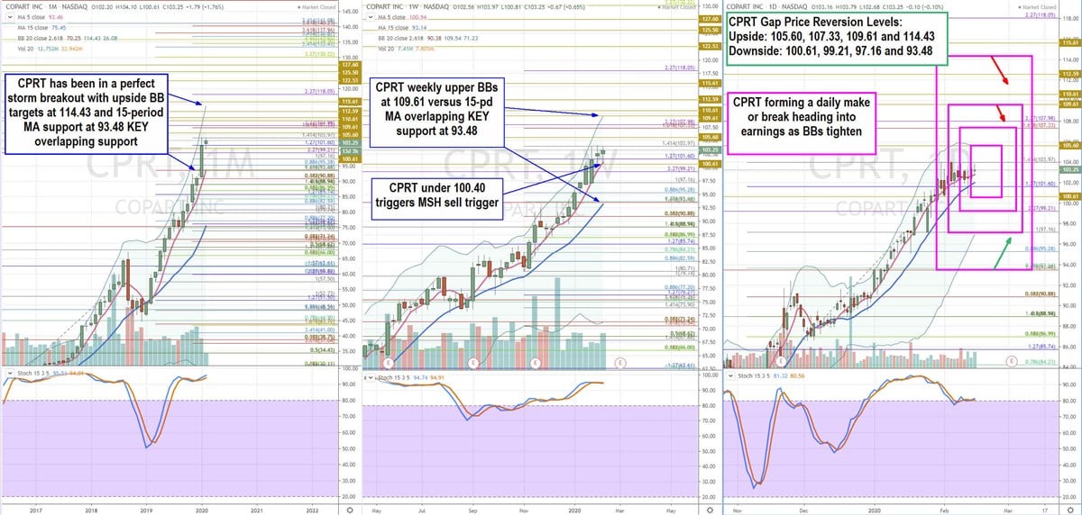 Trading Blueprint for Copart Inc. (CPRT) Stock