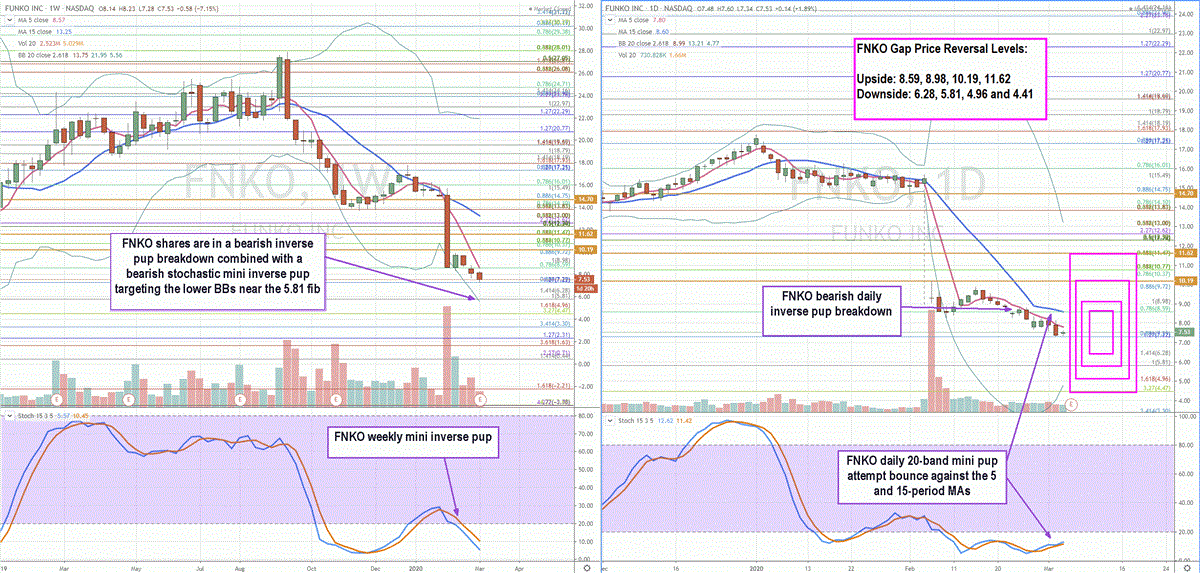 Trading Blueprint for Funko Inc (FNKO) Stock