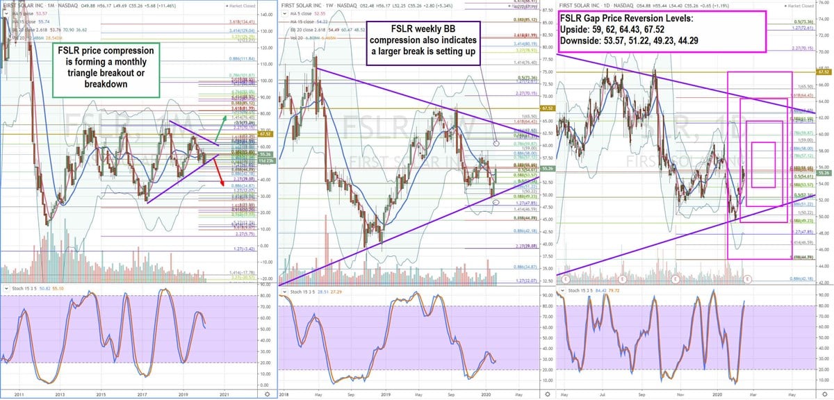 Trading Blueprint for First Solar (FSLR) Stock