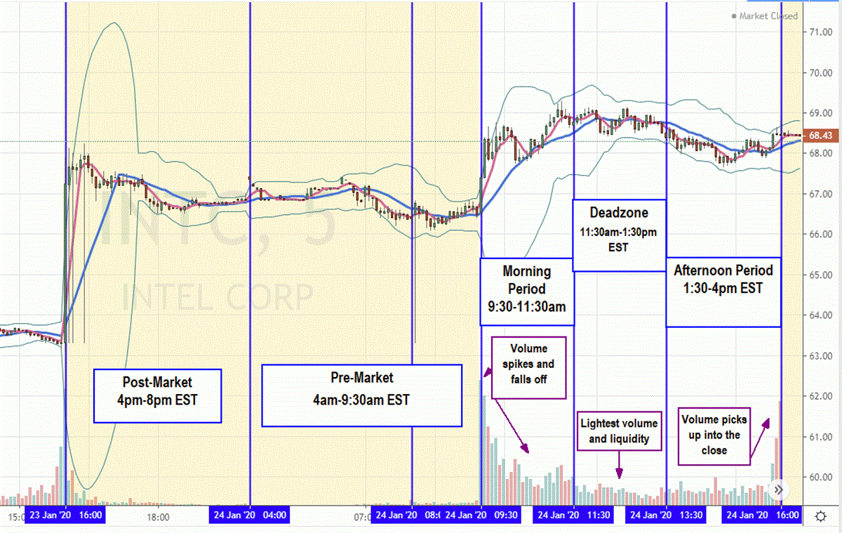 The Five Parts of the Trading Day