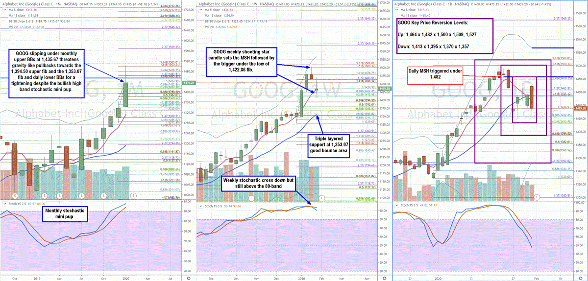 Trading Blueprint for Alphabet (GOOG) Earnings Report 