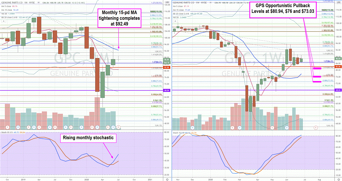 Genuine Parts Co. (NYSE: GPC) Stock is a Restart Winner