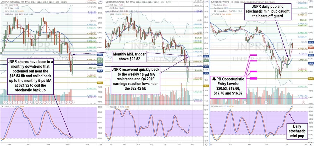 Juniper Networks (JNPR) a Laggard Buy During Pandemic Times