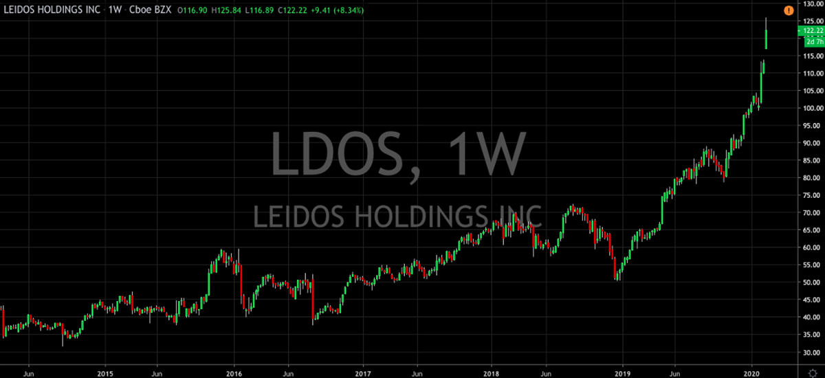 Leidos Touches Fresh All Time Highs (LDOS)