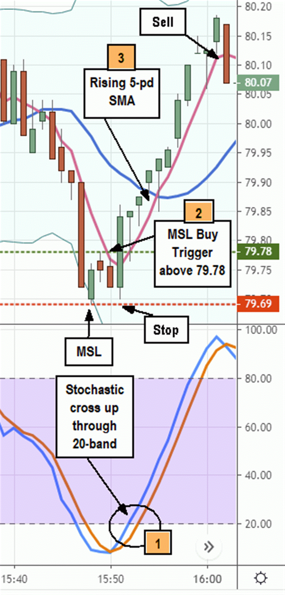 Use This Tool and Strategy to Scalp Long Profits 