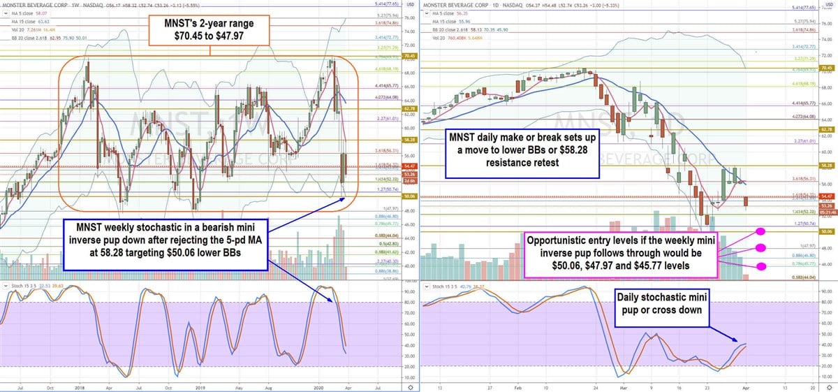 How Monster Beverage (MNST) Stock Can Energize Your Portfolio