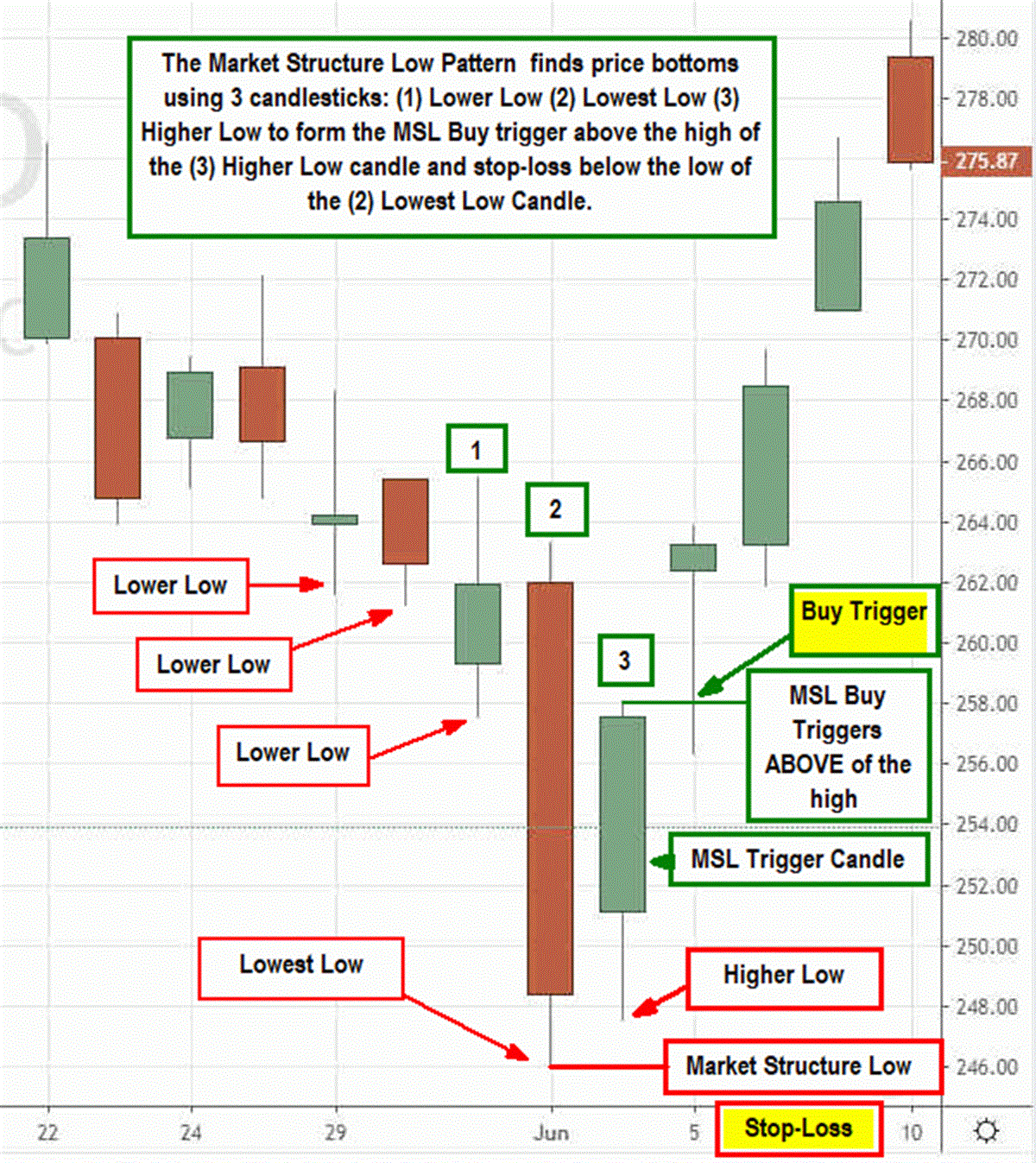 Use This Simple Three Candlestick Pattern to Find Bottoms in Stock Prices 