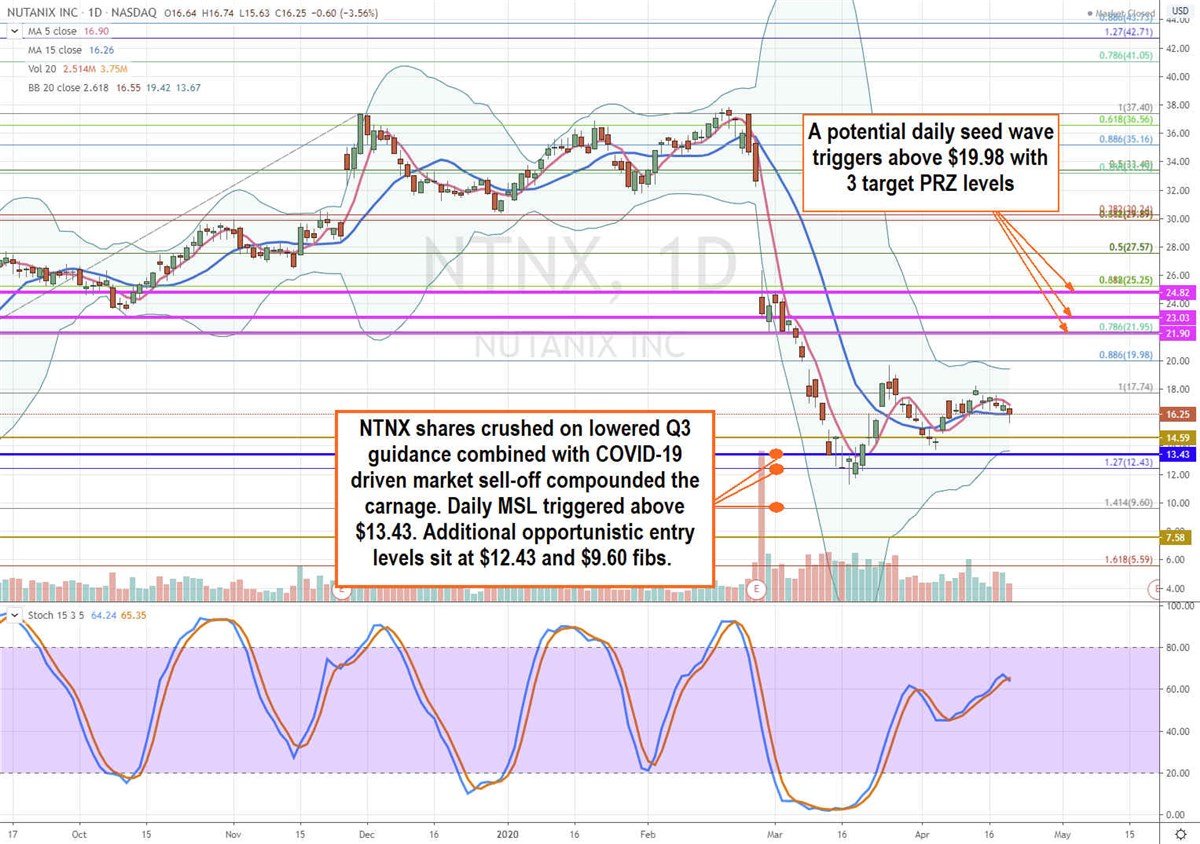 Nutanix (NTNX) Stock an Under-the-Radar Buy in Pandemic Times