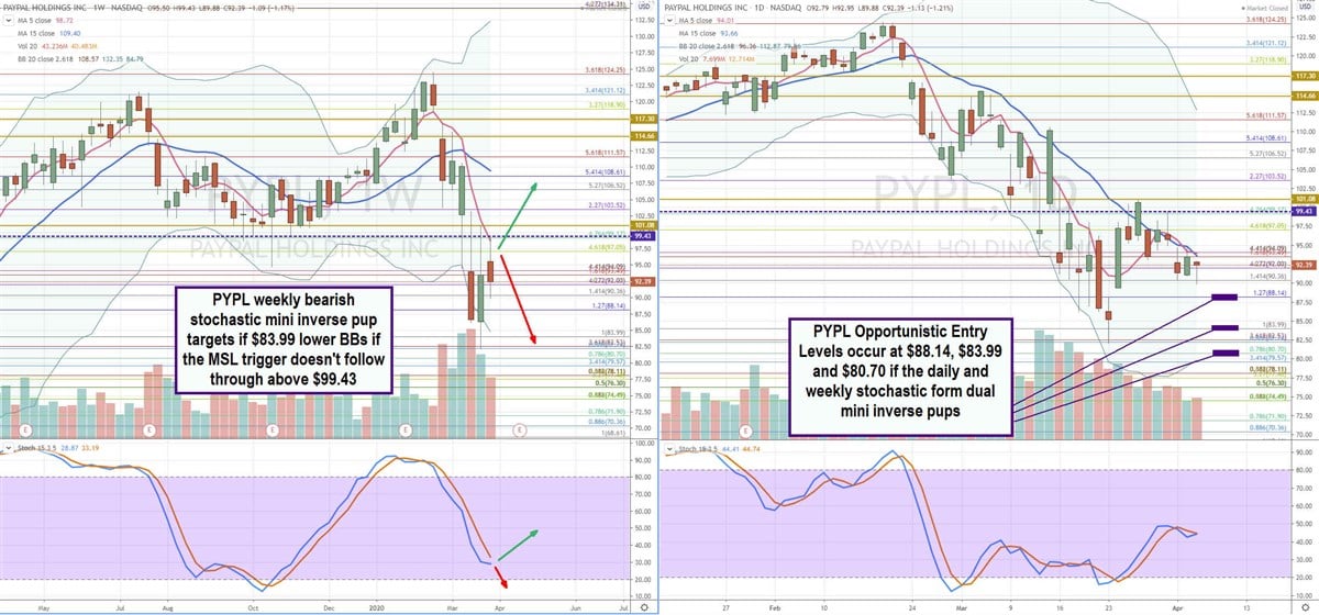 PayPal (PYPL) Stock is a Buy at These Levels 