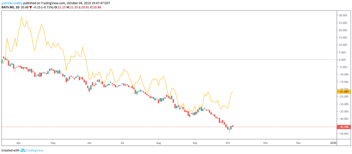 Trulieve Cannabis Stock Analysis 