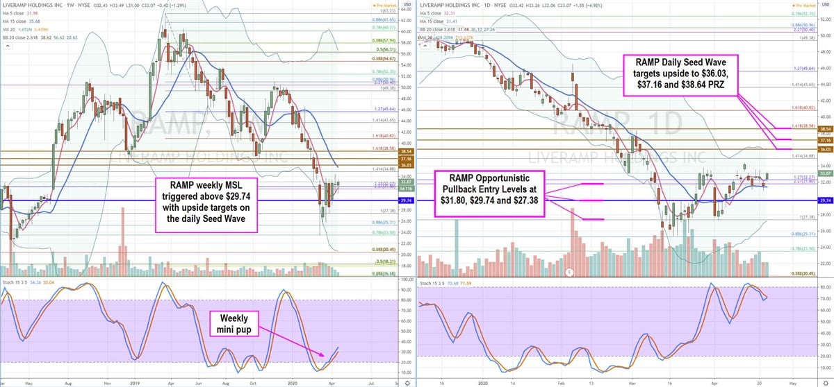 LiveRamp (RAMP) is a Compelling Post-Pandemic Buy 