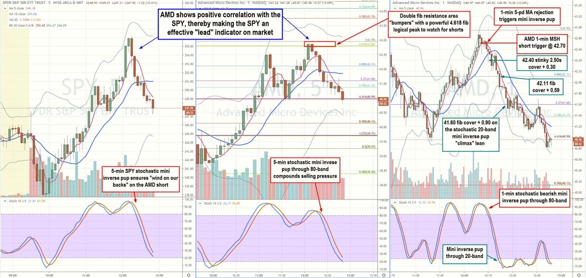 Scalping 103: Short Selling Stocks