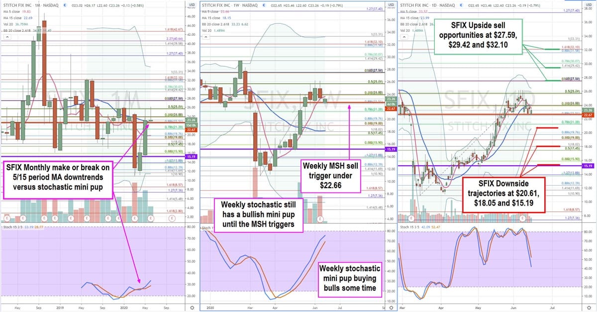 StitchFix (NASDAQ: SFIX) Stock is a Restart Narrative Pretender 