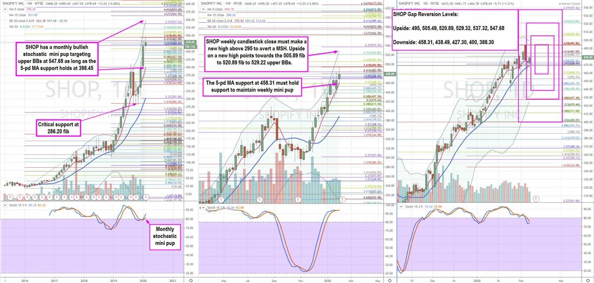 Trading Blueprint for Shopify Inc. (SHOP) Stock