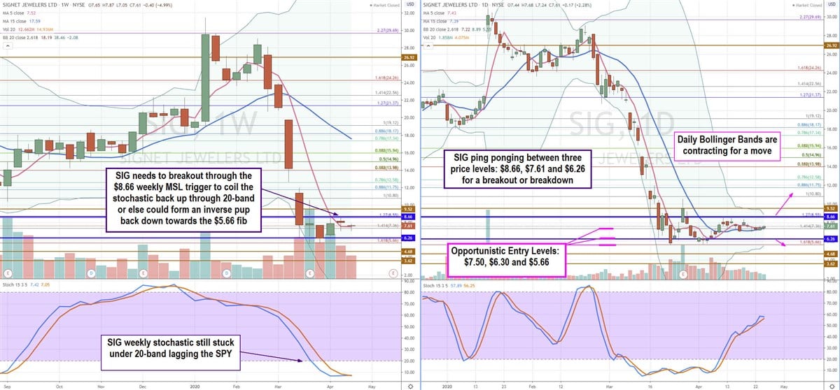 Signet Jewelers (SIG) is a Bargain Bin Buy