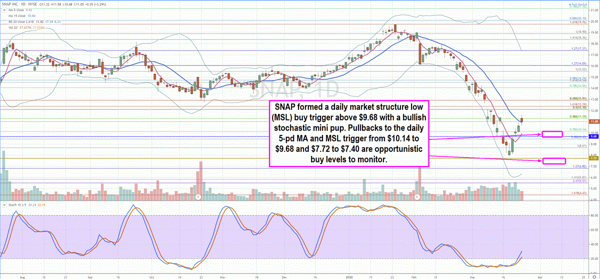 Here’s Why Social Distancing Makes Snapchat (SNAP) Stock a Buy