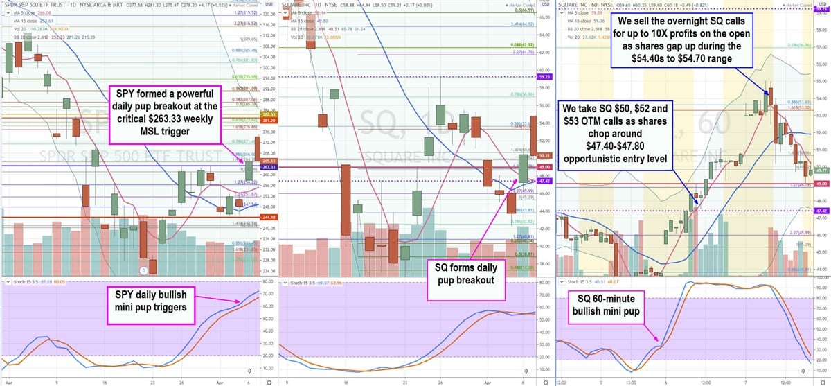 Where Does the S&P 500 (SPY) Go from Here? 